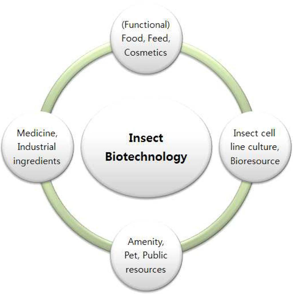 곤충생물공학의현재와전망 261 Table 1.