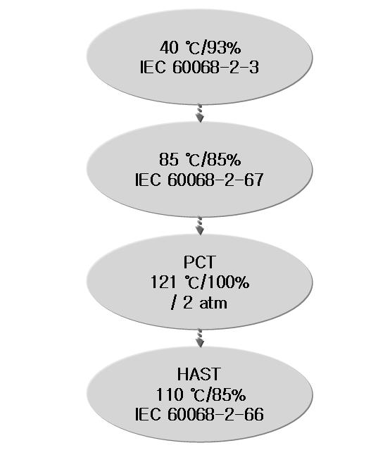 40 Table 2 Conditions of HAST. Temperature ( ) 130±2 110±2 Relative humidity (%RH) 85±5 85±5 Vapor pressure (kpa) 230 122 Duration (hrs) 96 (-0,+2) 264 (-0,+2) Fig.