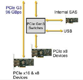 레인을통해서프로세서와직접연결 PCIe Gen 3