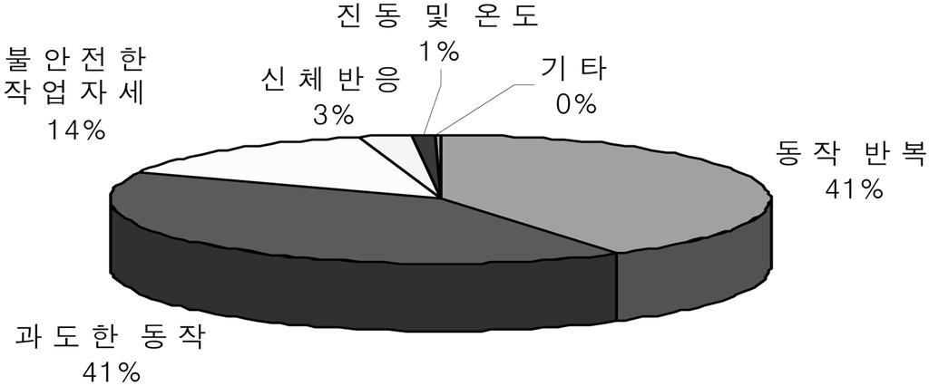 손잡이가휜 Plier 의작업수행도와선호도평가 기도형 계명대학교경영공학과 (2008.. 7. 접수 / 20