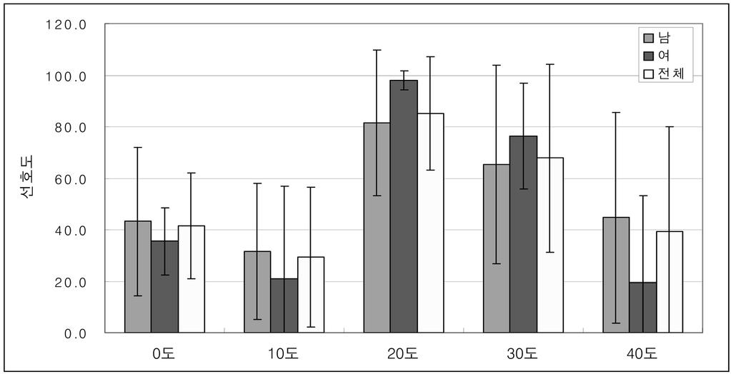 6 에나타내었다. Fig. 6에서보는바와같이 plier 손잡이각도가 0 o, 0 o, 0 o 에서는여자의에러수가, 20 o 와 0 o 에서는남성의에러수가많았다. 그러나전체적으로에러수의성별차이는통계적으로유의하지않았다 (P). 3.3. 선호도본연구에서는실험에서각시행이끝난후선호도를피실험자각자의 scale 로답하게하였다.