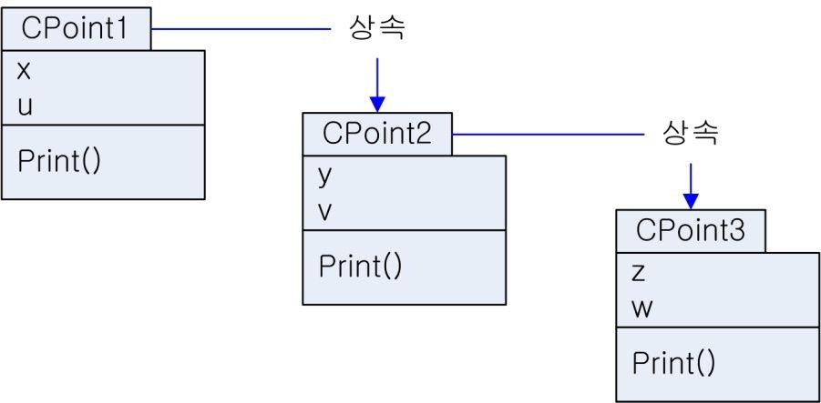 7. derived 클래스로부터의상속 derived 클래스로부터의상속예 생성자와소멸자의호출순서에주의 class CPoint2 : public CPoint1 { int y; protected : int v; class CPoint1 { int x; protected : int u; CPoint2(int a, int b) : CPoint1(a), y(b) {