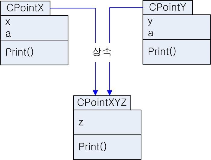 8. 다중상속 다중상속 : 2 개이상의클래스로부터동시에상속받는경우 class CPointX { protected : int x; int a; CPointX(int a) : x(a) { cout << "CPointX 생성자 " << endl; ~CPointX() { cout << "CPointX 소멸자 " << endl; void Print() { cout