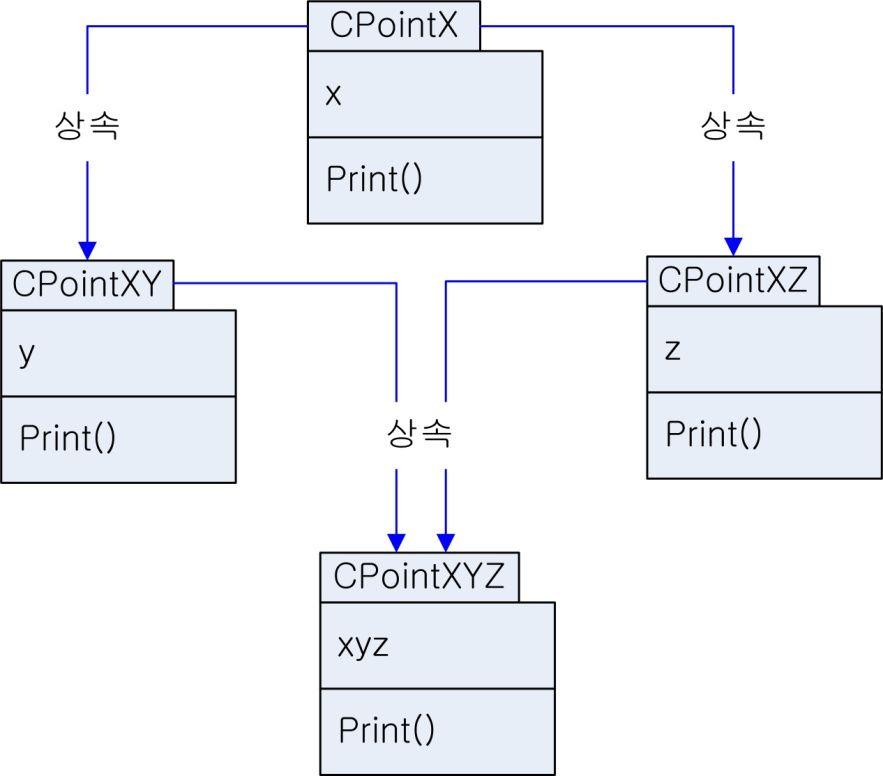 9. virtual base 클래스 다중상속의예및고려사항 class CPointX { protected : int x; CPointX(int a) : x(a) { cout << "CPointX 생성자 " << endl; ~CPointX() { cout << "CPointX 소멸자 " << endl; void Print() { cout <<