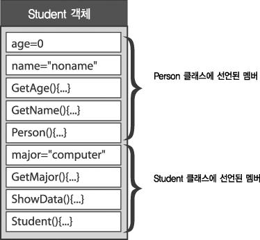 베이스클래스와파생클래스예 class Person int age; char name[20]; int GetAge() const const char* GetName() const Person(int _age=1, char* _name="noname") ;