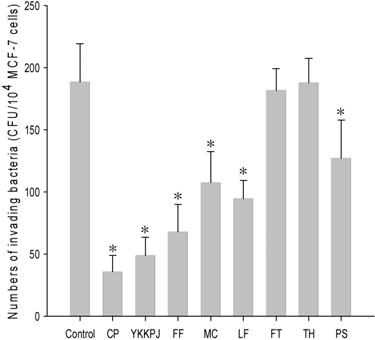 J Korean Obstet Gynecol Vol.28 No.1 February 2015 해각각 -84.41, -77.45, -66.20, -40.34, -58.87, -6.58, -1.75 및 -30.99% 의변화를나타내었다. 및 TH(7.813 mg/ml) 는대조군에비해유의성있는상피세포내생균수의감소를나타내지않았다 (Fig. 10).