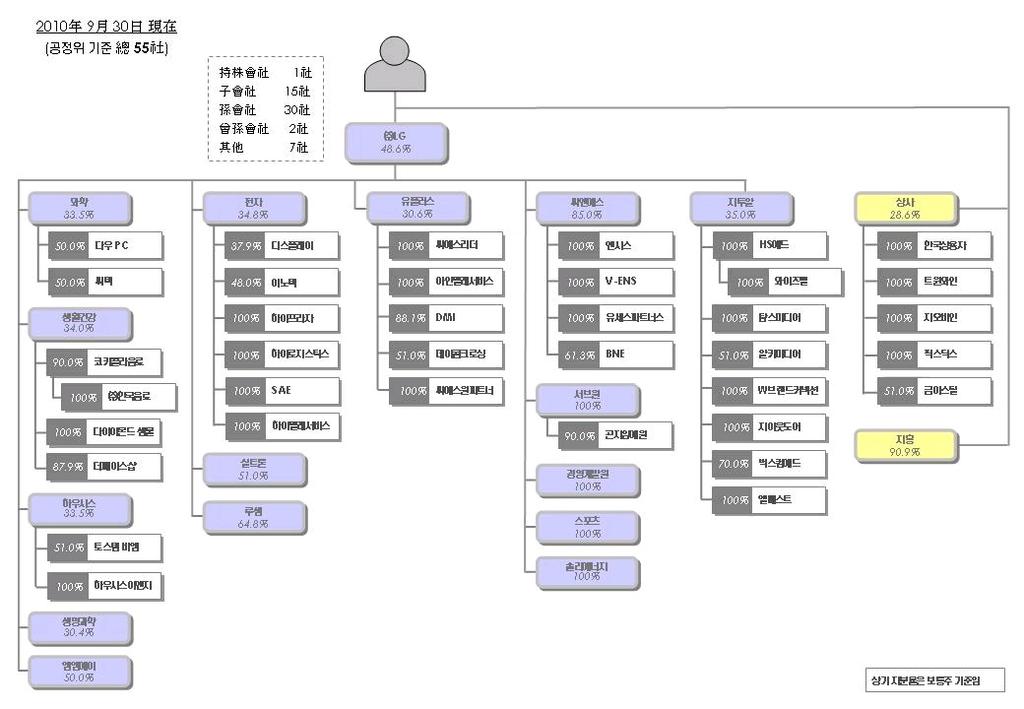 4. 계열회사등의현황 1) 계열회사의현황 1 해당기업집단의명칭및소속회사의명칭 - LG 계열 2 계열회사계통도 [lg 지배구조 ] 3 계열회사중회사의경영에직접또는간접으로영향력을미치는회사 - ( 주 ) 엘지 : 지주회사 4 '10 년 9 월말현재독점규제및공정거래에관한법률에의한상호출자제한및 채무보증제한집단임 5 회사와계열회사간임원겸직현황 (2010 년 9 월
