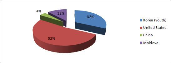 I Market Focus 주간악성링크도메인통계, 13 52%, 8