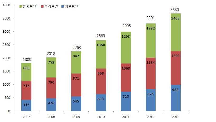 II Policy Focus [Figure] 전세계지식정보보안산업시장규모 ( 단위 : 억달러 ) * 출처 : IDC, 정보통신산업진흥원 EU 89%, 45%