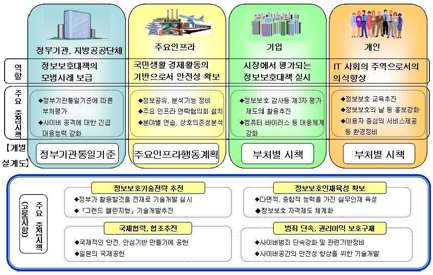 국내외지식정보보안산업동향 Aug. 2012 [Figure] 제 1 차정보보호기본계획의중점정책 * 출처 : 한국인터넷진흥원. < 일본의최근정보보호정책현황및시사점 >.