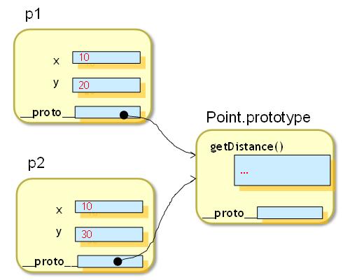 프로토타입 자바스크립트의모든객체들은 prototype 이라는숨겨진객체를가지고있으며이객체를이용하여서공유되는메소드를작성할수있다. function Point(xpos, ypos) { this.