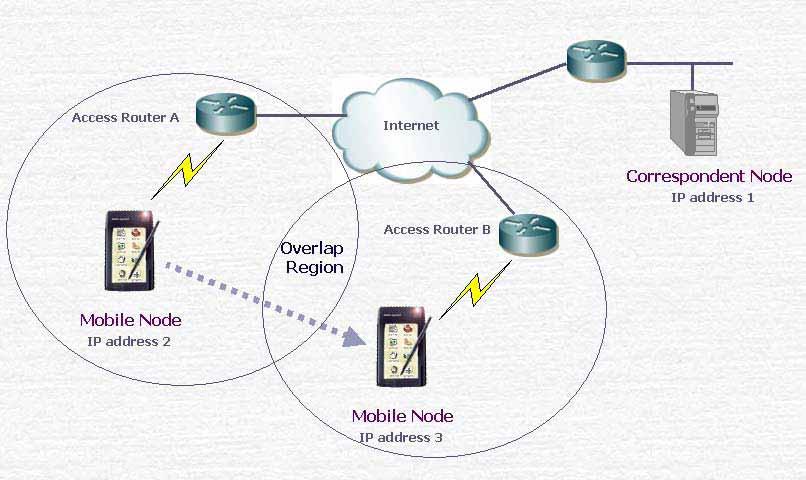 그림 2. SCTP 핸드오버 2.2 SCTP 핸드오버시나리오상기핸드오버알고리즘은네트워크환경에따라다음두가지시나리오에적용될수있다. A. 시나리오 1 ( 그림 3(a) 참조 ): Dual-homing MT 3G-WLAN 혹은 3G-WiBro 연동처럼이종망간 Vertical Handover 상황에적용될수있다.