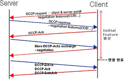 연결설정과정은클라이언트의 connect() 함수에서 DCCP-Request packet을보내면서시작되고서버의 accept() 함수에서 DCCP-Response packet을보내어응답한다. 다시 connect에서는서버의응답 packet에대해 DCCP-ACK packet을만들어보내고연결설정을끝낸다.