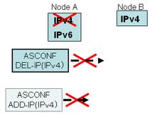 - IPv4와 IPv6를지원하는노드 A와 IPv4만지원하는노드 B가있을때, 노드 A가 IPv4 주소를잃어버리면다른 IPv4 주소를얻어야하지만, A는 IPv6 주소만가지고있으므로 ASCONF를전송할수없다.
