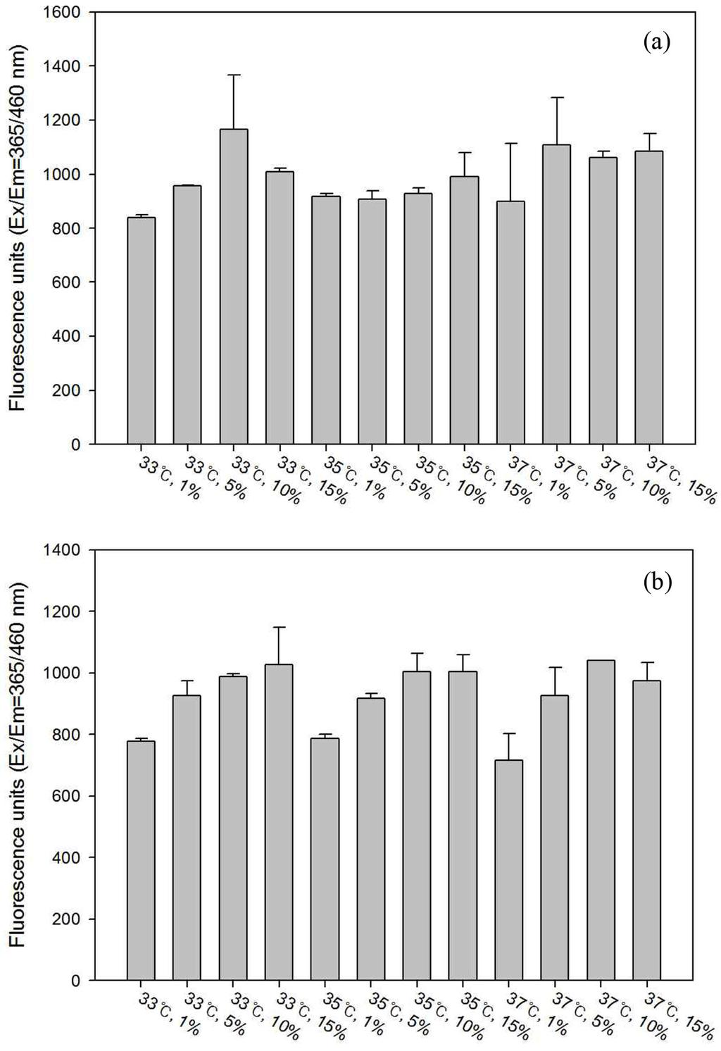 Values of each parameter represent average ± SD from three independent experiments (n=2). Fig. 1. Effect of biphasic culture on (a) cell density, (b) viability and (c) titer of Alb-EPO.