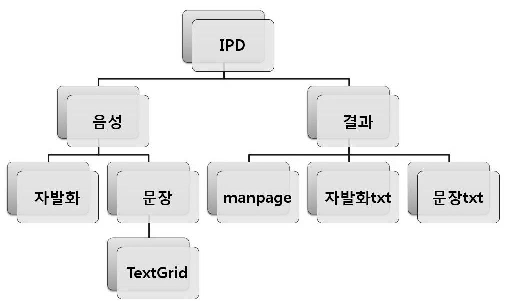 이런현실적문제를감안하여본연구에서는임상에서바로적용할수있는파킨슨병환자대상자동운율평가프로그램 ( 강영애 윤규철 성철재, 2011) 2) 의작동과정을설명하고관련운율변수를소개하고자한다. 본운율평가프로그램은임상에서빠른적용을최우선목표로하고있으며, 파킨슨병환자의말관련진단을위해서청지각적음질평가항목도포함하여제작하였다. 이와관련한연구문제는다음과같다.