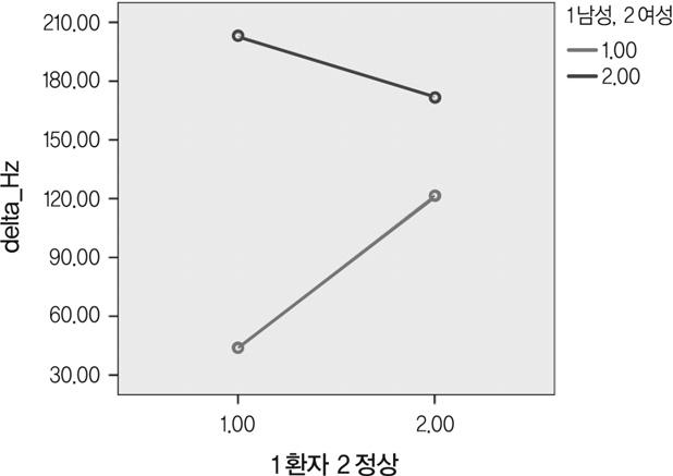 언어청각장애연구 2012;17:234-248 < 표 - 4> 단변량개체-간효과검정결과유의한변수목록과기술통계량 평균 ( 표준편차 ) 유의변수분산분석결과문장요인환자군정상군 F df p 남 여 남 여 최고강도 9.17 1, 26.005 53.16(7.07) 48.72(7.74) 59.47(6.73) 57.98(5.76) 집단 최저강도 7.21 1, 26.