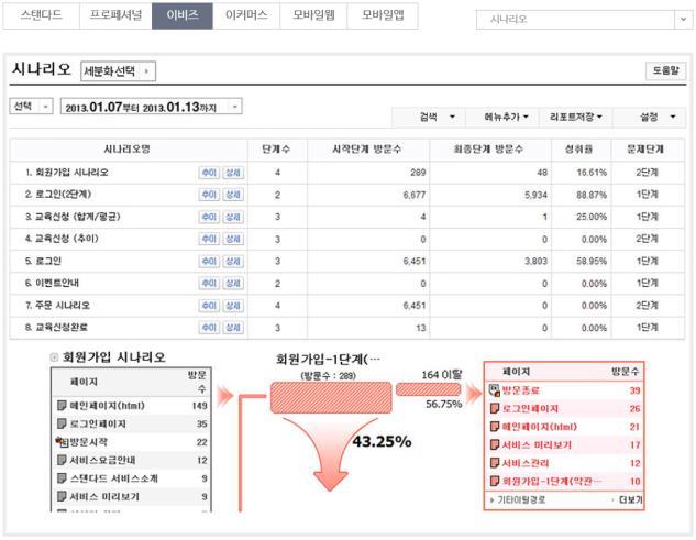 OUR Project 사례 분석시스템 국내최대고객사를보유하고있는 NHN D&T 사의