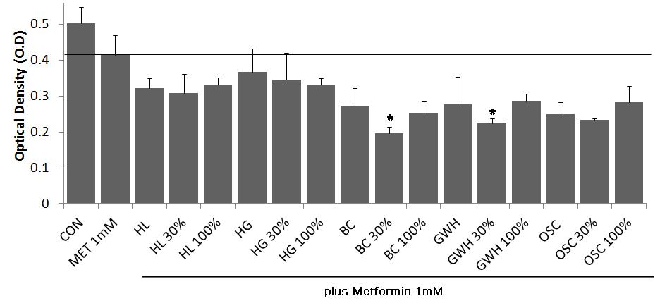 장세주외 : 한약재와 Metformin 병용투여시항산화및전지방세포분화억제효과 Fig. 3. The comparison of NO production between herbal treatment and metformin and herb combination treatment in Raw 264.7 cells.