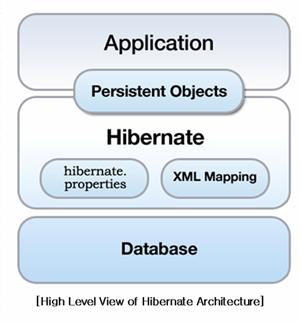 II.Hibernate Hibernate 는객체모델링 (Object Oriented Modeling) 과관계형데이터모델링 (Relational Data Modeling) 사이의불일치를해결해주는 ORM 도구로, EJB 의 Entity Bean 과같이특정플랫폼에의존적인제약을정의하고있지않기때문에 POJO 기반개발이가능하다.