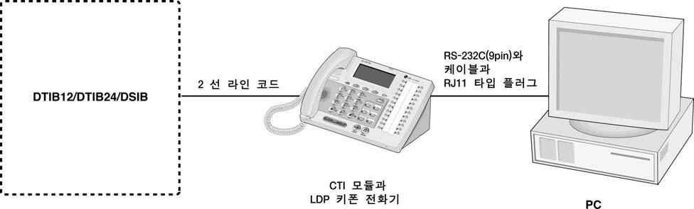 4.4.2 LDK-PC 폰 (CTI) LDK-PC 폰은마이크로소프트 TAPI (Telephony Application Programming Interface) 표준규격과윈도우 3.1 혹은윈도우 95/98/2000/XP 환경에기반을둔것입니다.