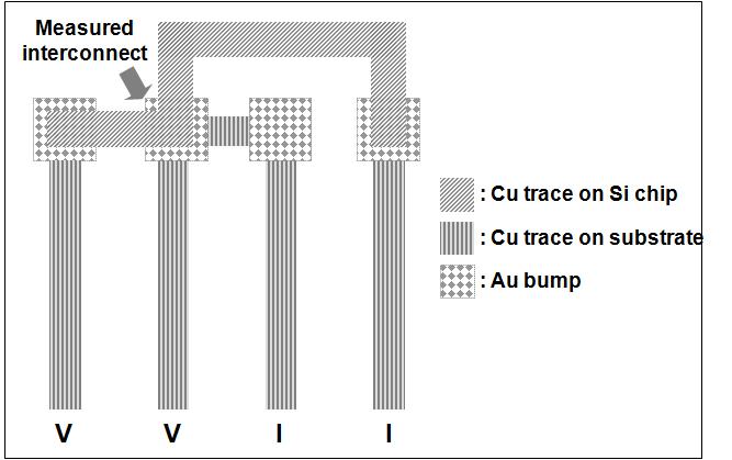 그림에서전류인가에따른전위차발생위치와전위차측정위치가중첩되는부위의전압 (voltage) 값이측정되게되는데, 본연구에서설계된회로에서는좌측에서두번째 ( 그림에표기됨 ) 범프접합부의전압이측정되게된다. 따라서 Ohm의법칙을이용하게되면단일범프접합부의접속저항 (connection resistance) 을계산할수있게된다.