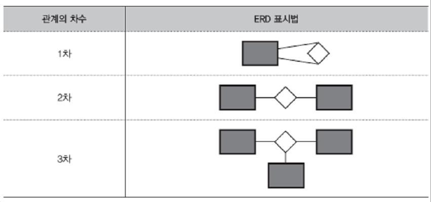엔티티간의관계가실현된형태를관계인스턴스 (Relationship Instance) 라고한다. ERD에서는 entity 간의관계를다이아몬드로표시한다. 그림 4.
