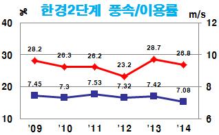 년도별발생건수 (c) 성산 1 단계풍속및이용률 (b) 설비별발생비율 그림 7.