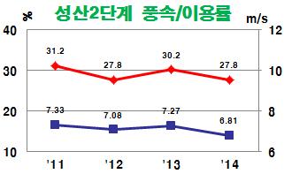 단지별제작사하자보증및경상정비현황 있으며 A급정비는시운전이후 3개월에시행하며운전수명기간중