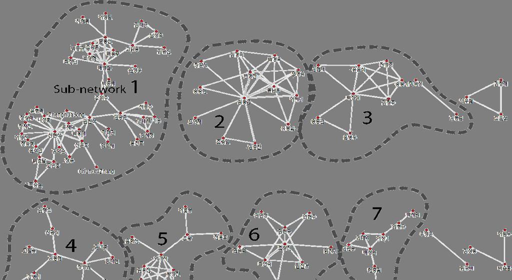 한국전자통신학회 논문지에 나타난 공동연구 네트워크의 구조에 관한 연구 를 구축하기 위해 먼저 저자의 동시발생행렬 매트릭 스를 통해 그림 1과 같은 네트워크 그래프를 작성하 본 연구에서 사용한 3개의 중심성 척도(centrality measures)는 각각 연결정도 중심성(degree cent- 고 링크가 연결되어 있는 하나의 저자 집단을 서브 네트워크로
