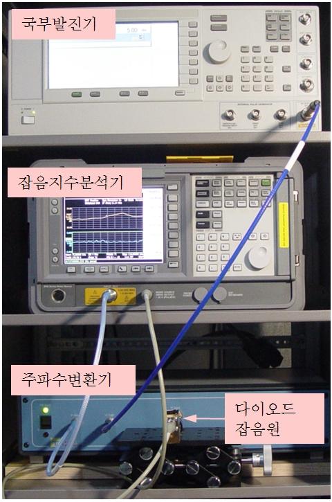 잡음원교정용 W- 대역도파관잡음측정시스템의성능평가 Ⅲ. 잡음측정시스템의성능평가잡음측정시스템으로측정한잡음전력사이의비는식 (1) 및 (2) 의 Y인자로주어진다. Y인자법에서는측정시스템의입력잡음대출력잡음이선형적이라고가정한다. 그러므로선형성은잡음측정시스템의중요한평가파라미터이다.