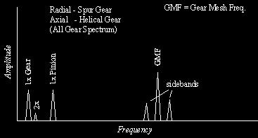 Normal Gear Spectrum Normal spectrum shows 1x and 2x RPM, along with gear mesh frequency (GMF) GMF commonly will have running speed sidebands