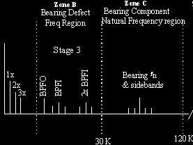 4 Failure Phases Phase 3 : Bearing defect frequencies and harmonics appear when wear progresses.