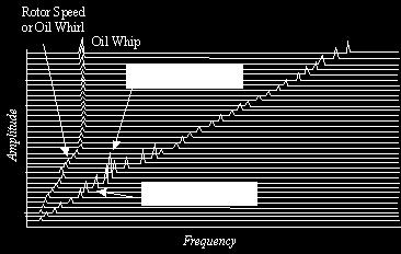 Oil Whip Instability A spectral map showing oil whirl becoming oil whip Instability as shaft speed reaches twice critical.