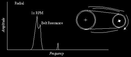 Belt Resonance Belt resonance can cause high amplitudes if the belt natural frequency should happen to approach or coincide with either the motor or the driven machine RPM Belt