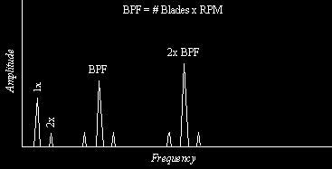 Hydraulic Forces : Blade Pass & Vane Pass Blade pass frequency (BPF) = number of blades (or vanes) x RPM.
