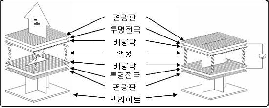 2. 투명전극재료의응용분야 < 그림 2-4> 각종평판디스플레이 Non-emissive( 수광형 ) LCD PM LCD TN(Twisted Nemstic) STN(Supe Twisted Nemsticr) AFLCD(Antiferroelectic LCD) E-paper AM LCD a-si TFT LCD LTPS TFT LCD TFD (Thin Ffilm