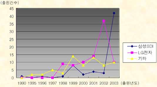 다. LG전자는삼성SDI보다늦게특허출원을실시하였으나, 1998 년을기점으로해서꾸준히증가하기시작하였으며 2002년에는급상승증가세 (37건) 를보이고있다. 그밖에기타출원사 ( 오리온전기, 하이닉스반도체, 마쯔시다, 후지쯔등 ) 들도국내출원분포에꾸준히기여하고있음을알수있다.