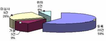 LG전자는투명전극구조기술분야에대해서는가장높은등록특허를보유하고있으며국내등록된특허에서도 50% 이상을차지하고있음을알수있다.