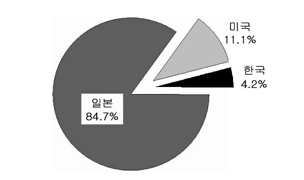 이를이용하는새로운응용분야를창출하고기존평판디스플레이시장으로까지영역을확대할수있을것으로기대된다. 현재우리나라는 ITO필름생산의약 4.2% 만을차지하고있으며대부분의기술력이일본에집중되어있는상황이다.