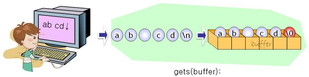 gets() 와 puts() 문자열입출력 char *gets(char *buffer); int puts(const char *str); gets()