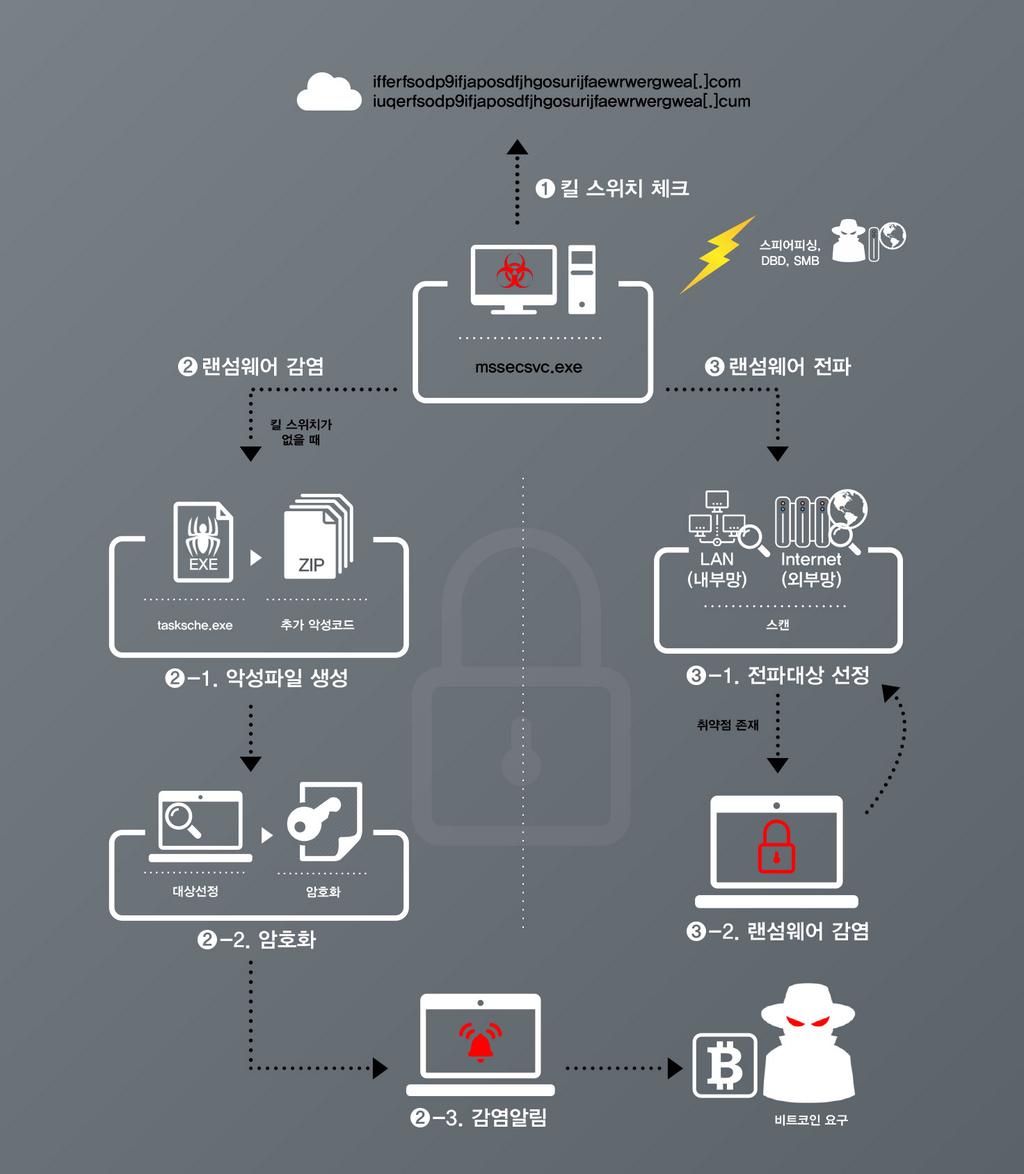 2. 동작원리 워너크라이악성코드에감염되면,