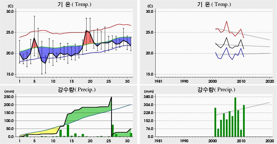 평균해면기압증발량최심신적설균이슬점온도조시간심적설평면일사량짜0 년 7 월백령도 (0) 일별기상자료 Baengnyeongdo (0) Daily Meteorological Data on July, 0 8.9 05.5 7 (00) 8.4 0. 0 (006) 8.4 9.5 (005) 5. 07.0 09 (00) 5. 08 4. 0 (00) 6.8 0 4.