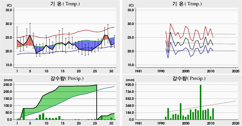 평균해면기압증발량최심신적설균이슬점온도조시간심적설평면일사량짜0 년 7 월동해 (06) 일별기상자료 Donghae (06) Daily Meteorological Data on July, 0 0. 05 7. 06 (008) 9.8 9 6.0 (004) 8.9 0 5.8 4 (994) 8. 07. 0 (99) 8. 08 4. 0 (996) 8.5 4.