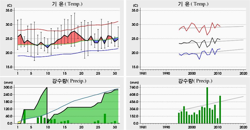 평균해면기압증발량최심신적설균이슬점온도조시간심적설평면일사량짜0 년 7 월영월 () 일별기상자료 Yeongwol () Daily Meteorological Data on July, 0 4. 8 7. (005). 7 6.9 (004).9 6 5.6 (005) 7. 06 0.8 09 (996) 8..4 0 (996) 9.0.0 (996) 5.0 0 68.