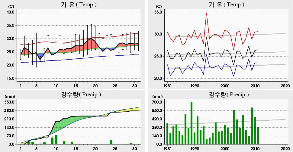 평균해면기압증발량최심신적설균이슬점온도조시간심적설평면일사량짜0 년 7 월광주 (56) 일별기상자료 Gwangju (56) Daily Meteorological Data on July, 0 5. 9 8.5 9 (994) 5.0 8 8.0 (994) 4.5 0 7.9 (99) 9. 05 4.9 0 (944) 0. 04 5.0 07 (976). 07 5.