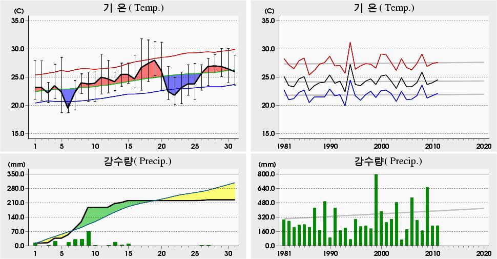 평균해면기압증발량최심신적설균이슬점온도조시간심적설평면일사량짜0 년 7 월통영 (6) 일별기상자료 Tongyeong (6) Daily Meteorological Data on July, 0.8 7 6.9 (994).6 8 6.8 4 (994). 9 6.6 5 (994) 8.7 06 5.6 0 (986) 8.7 05 6.0 06 (989) 9. 07 6.