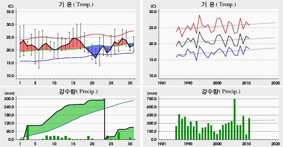 평균해면기압증발량최심신적설균이슬점온도조시간심적설평면일사량짜0 년 7 월태백 (6) 일별기상자료 Taebaek (6) Daily Meteorological Data on July, 0 0. 7 4. 0 (005) 0. 6.8 9 (996) 9.6 0.8 0 (994).0 06 5.6 (988) 4.0 7.0 0 (99) 4.7 05 7.