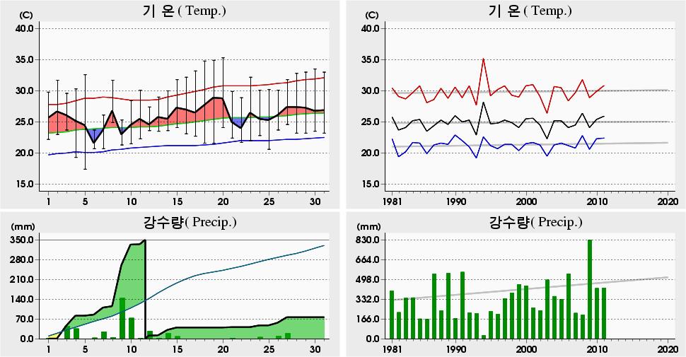 평균해면기압증발량최심신적설균이슬점온도조시간심적설평면일사량짜0 년 7 월주암 (56) 일별기상자료 null (56) Daily Meteorological Data on July, 0 5. 0 9.4 4 (994) 4.9 9 9. (994) 4.8 8 9.0 9 (994) 7.4 05.0 (99) 9. 04. (99) 0.6 5.9 07 (976) 44.