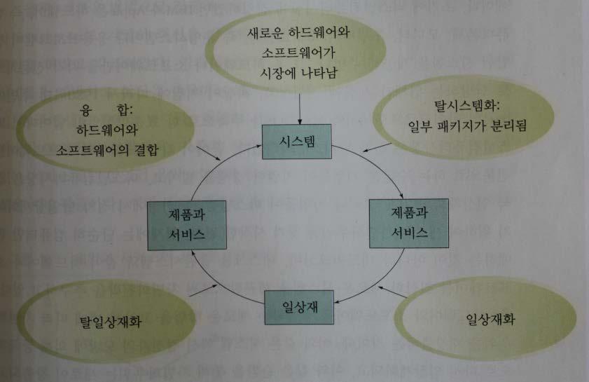 Mathur 의차별화주기이론